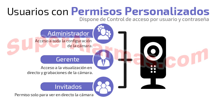 Usuarios con permisos personalizados y contraseña propia.