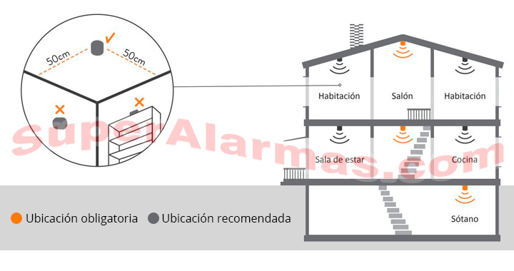 Ejemplo de instalación del sistema anti-incendios Eyehome+ con sensores de humos interconectados.