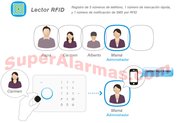 Registre un número de teléfono para recibir un SMS de aviso informándole de quién ha armado o desarmado la central de alarma a través de una tarjeta o un llavero de proximidad RFID.