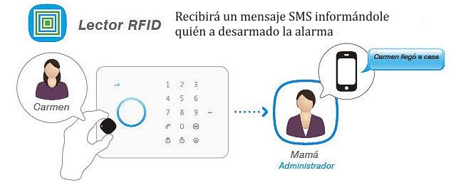 Reciba un SMS en el momento en que uno de los llaveros de radiofrecuencia desactive el sistema de alarma.