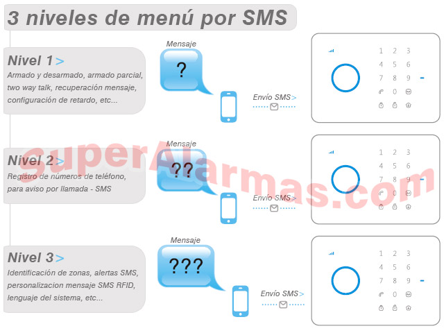 Control por SMS a través del menú de 3 niveles.