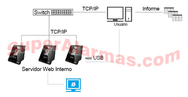 Conexiones con PC a través de TCP/IP y USB.